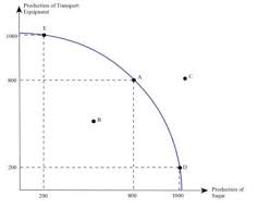 International Trade And Production Possibility Curve