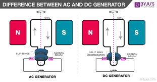 Ac changes the flow of current direction at regular intervals whereas the dc supplies the current in one direction. Difference Between Ac And Dc Generator In Tabular Form Byju S