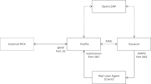 We can configure postfix transport_maps and sender_dependent_relayhost_maps so that some emails are delivered relay host, other emails are sent directly to recipients. Ldap Managed Mail Server With Postfix And Dovecot For Multiple Domains Vennedey Net