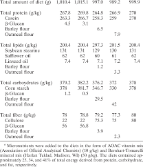 These minerals, along with the micronutrients, also contribute to the plant's ionic balance. Amounts And Sources Of Macronutrients And Fiber In Rat Diets A Download Table