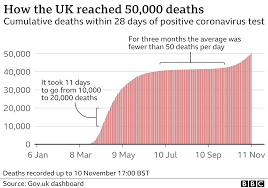 Just fourteen people under the age of 20 have died of covid in 2021 in england and wales as data shows that fatalities from the virus are now in single figures in every region nearly 60 per cent of. Covid How The Uk Reached 50 000 Virus Deaths Bbc News