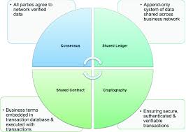 Blockchain technology accounts for the issues of security and trust in several ways. Blockchain Technology For Data Management In Industry 4 0 Springerlink