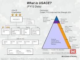 Army Corps Of Engineers Organizational Chart Www