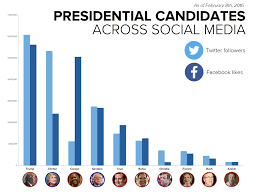 How The 2016 Presidential Candidates Measure Up On Social
