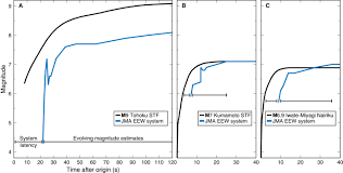 1) giving people as much warning time as possible to move to safety; The Limits Of Earthquake Early Warning Timeliness Of Ground Motion Estimates Science Advances