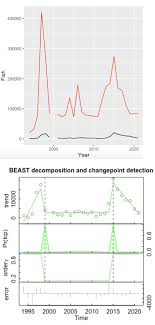 Trends in pinniped interactions with commercial passenger fisheries vessels  in California