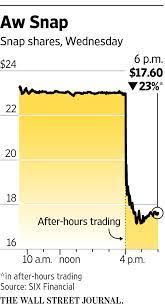 Why is snapchat going public and selling stock? Snapchat Parent Posts Disappointing User Growth Stock Plunges Wsj