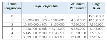 Cara Mudah Menghitung Akumulasi Penyusutan Untuk Aset Tetap