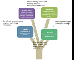 what is emotional intelligence 18 ways to improve it