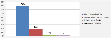 Borough Breakdown How Nyc Voted For The President Hint Clinton Didn T Win Them All Abc7 New York