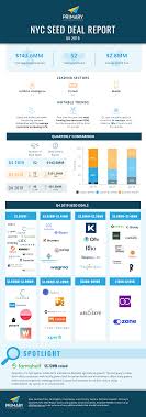 How to add startup services? Nyc Seed Deals And Total Dollars Drop In Q4 Alleywatch