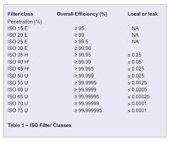 Iso 29463 A Global Standard For Hepa And Ulpa Filters