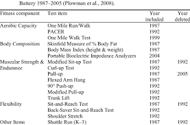 There are five components of physical fitness: Additions And Deletions To The Fitnessgram Health Related Fitness Test Download Scientific Diagram