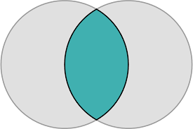 Hello i have 25 circles each with center coordinates and all of the same radius how to calculate the overlapping area between any two or more circles. Vesica Piscis Wikipedia
