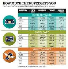 Spend money abroad safely with a travellwallet card and send money to loved ones. Indian Rupee Vs The Rest As On April 2016 Earn Money From Internet Exchange Rate Forex Currency