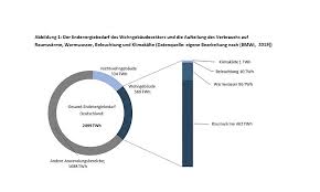 Das verarbeitende gewerbe und der bausektor verzeichneten zusammen ebenfalls ein minus von 30 %. Co2 Ausstoss Minderungspotenziale Im Wohngebaudesektor Immobilien Haufe