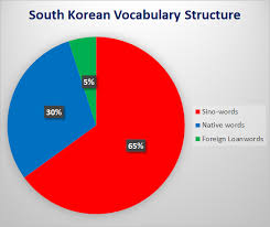 South korea's compact size and superb transport infrastructure mean that tranquillity is always within easy reach of urban sprawl. Is There A Difference In Language Between North And South Korea Is The North S Dialect Frozen In Time Compared To The South Quora