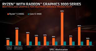 The new ryzen 3 this is a title that benefits from the zen+ improvements but isn't heavily gpu bound when using the integrated graphics, so it's a rare situation where the. Amd S New Ryzen 3000 Apus Give Budget Gamers An Affordable Taste Of Radeon Vega Pcworld