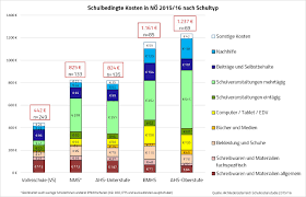 Wegen maskenpflicht an österreichs schulen: Kostenfaktor Weiterfuhrende Schulen Eine Zusatzliche Barriere Fur Bildungsferne Schichten Arbeit Wirtschaft Blog