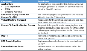 Understanding And Evaluating Remotefx Vgpu On Windows Server 2012 R2 Microsoft Tech Community