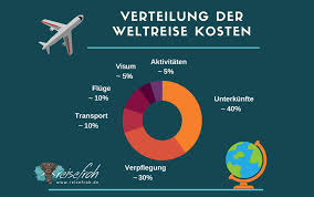 Mit individueller widmung erweckst du schöne erinnerungen. Weltreise Kosten So Teuer Ist Eine Weltreise Wirklich Bsp