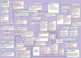 Statistical Test Flow Chart Biology Www Bedowntowndaytona Com