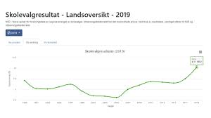 Vi er ambitiøse på vores egne og samfundets vegne. Historisk Skolevalg For Unge Venstre 10 2 Venstre