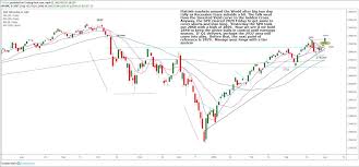 Stocks Push To New 2019 Highs Mrtopstep Com