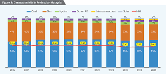 Malaysia Solar Energy Profile A Global Solar Manufacturing