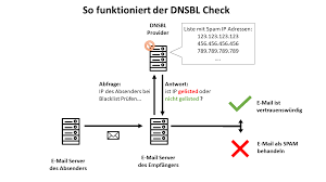 Email blacklists are a common way of reducing spam. Dnsbl Check