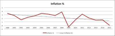 help employees beat inflation with an average yearly raise