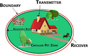 If the dog wears a special collar with a receiver closer to an invisible fence, it is notified invisible fences for dogs are inspired by the classic electric fences for cattle. Wireless Dog Fence The Truth Do They Work Dogfence