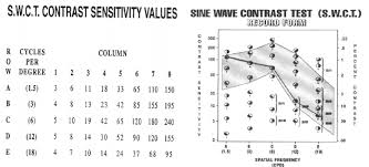 S W C T Contrast Sensitivity Values Chart And One Example