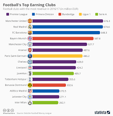 chart footballs top earning clubs statista