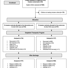 Trial Flow Chart Of The Study Recovery Was Defined As A Whz