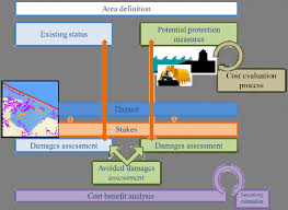 Clear explanations of natural written and spoken english. Methodological Steps For Cost Benefit Analysis For Inundation Download Scientific Diagram