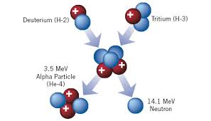 Nuclear Fusion Ans