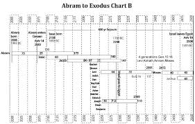 You'll now have 4 identical sheets of paper. Abram To Moses Timeline Word Pictures Hebrew Words Chronology