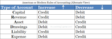 What Are Modern Rules Of Accounting Accountingcapital