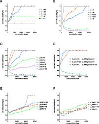 Cell Growth In Relation To Varying Parameters Line Chart