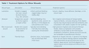 Common Questions About Wound Care American Family Physician