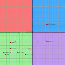 The Nk Political Compass Chart Published By Artaxerxes