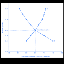 Now, suppose demand increases from dd to d 1 d 1 and the industry is in equilibrium at point e 1 which determines the price op 1 the new price op 1 is less than the new market price i.e., oh. Equilibrium Surplus And Shortage Microeconomics