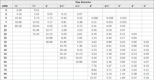 This friction loss calculator, or sometimes referred to as line loss calculator, is meant to calculate the pressure drop caused by friction of a fluid moving through a pipeline. Pipe Loss Data For Polyvinyl Pipe And Fittings Mcgraw Hill Education Access Engineering