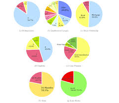 Pie Charts Of Delinquencies Employment Length Home