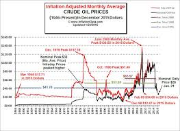 Inflation Adjusted Oil Price Chart Investment Related Pins