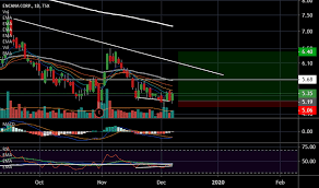 Eca Stock Price And Chart Tsx Eca Tradingview