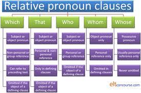A relative clause is a clause that begins with a relative pronoun. Elt Concourse Relative Pronoun Clauses