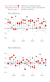 Throughout the season, each ranking is going to move as we see how offenses develop in addition to offensive stats, you can also take a look at how efficient teams are in the red zone and also how often they get to the red zone. The Surprising Truth About Passing And Rushing In The Nfl