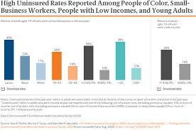 Of the remaining 55 million, 24 million are covered by small specialized programs, leaving about 31 million uninsured americans responsible for paying their own healthcare costs. Health Coverage Affordability Crisis 2020 Biennial Survey Commonwealth Fund